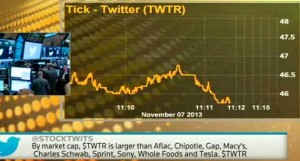 Акции Twitter с первых минут торгов подорожали почти вдвое