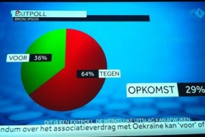 Эксит-полл из Нидерландов: явка – 32%, “против” проголосовали 64%