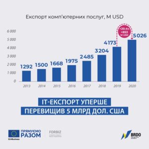 Украина получила рекордные $5 млрд от ІТ-услуг