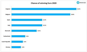 Украина имеет наименьшие шансы выиграть Евро, Англия – фаворит
