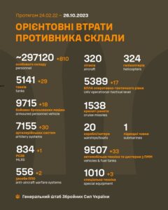 ЗСУ за добу знищили 810 окупантів і 29 танків