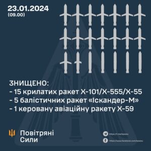 Атака на Україну: ППО збила 21 російську ракету