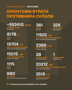 За добу в Україні знищено 1220 російських бійців