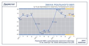 Держстат озвучив дані по ВВП за другий квартал