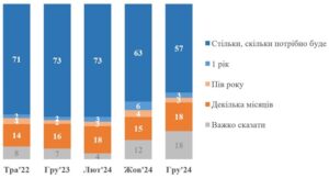 Відомо, скільки українці готові нести тягар війни